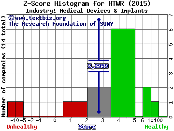 HeartWare International Inc Z score histogram (Medical Devices & Implants industry)