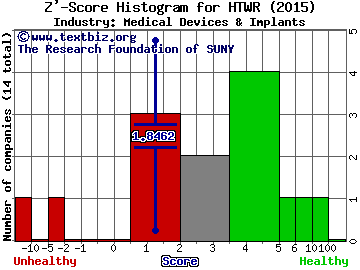 HeartWare International Inc Z' score histogram (Medical Devices & Implants industry)