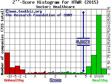 HeartWare International Inc Z'' score histogram (Healthcare sector)