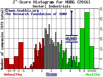 Hub Group Inc Z' score histogram (Industrials sector)