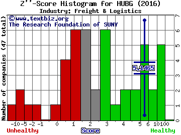 Hub Group Inc Z score histogram (Freight & Logistics industry)