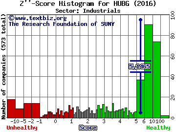 Hub Group Inc Z'' score histogram (Industrials sector)