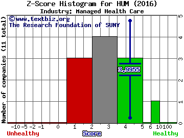 Humana Inc Z score histogram (Managed Health Care industry)