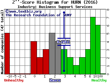 Huron Consulting Group Z score histogram (Business Support Services industry)