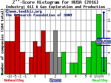 Houston American Energy Corporation Z score histogram (Oil & Gas Exploration and Production industry)