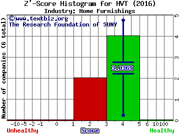 Haverty Furniture Companies, Inc. Z' score histogram (Home Furnishings industry)