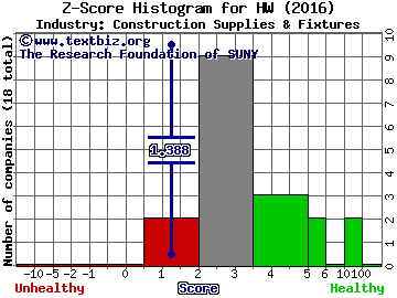 Headwaters Inc Z score histogram (Construction Supplies & Fixtures industry)