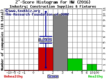 Headwaters Inc Z' score histogram (Construction Supplies & Fixtures industry)