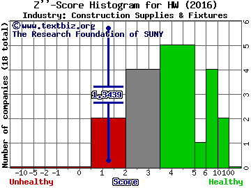 Headwaters Inc Z score histogram (Construction Supplies & Fixtures industry)