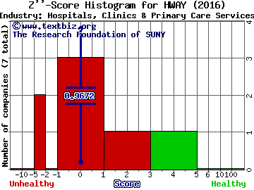 Healthways, Inc. Z score histogram (Hospitals, Clinics & Primary Care Services industry)