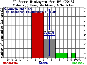 Hyster-Yale Materials Handling Inc Z' score histogram (Heavy Machinery & Vehicles industry)