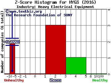 Hydrogenics Corporation (USA) Z score histogram (Heavy Electrical Equipment industry)