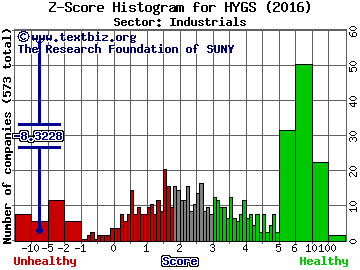 Hydrogenics Corporation (USA) Z score histogram (Industrials sector)