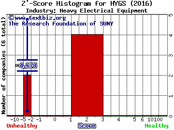 Hydrogenics Corporation (USA) Z' score histogram (Heavy Electrical Equipment industry)