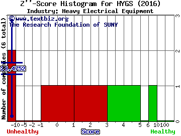 Hydrogenics Corporation (USA) Z score histogram (Heavy Electrical Equipment industry)