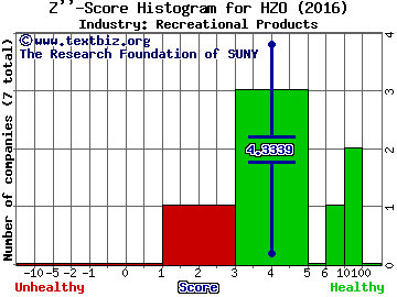 MarineMax Inc Z score histogram (Recreational Products industry)