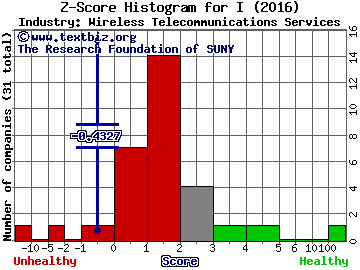 Intelsat SA Z score histogram (Wireless Telecommunications Services industry)