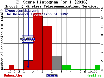 Intelsat SA Z' score histogram (Wireless Telecommunications Services industry)