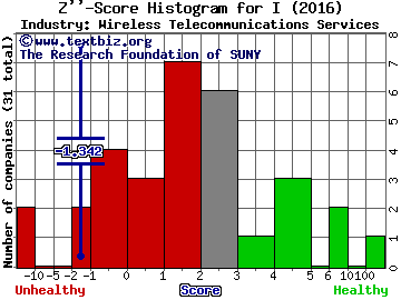 Intelsat SA Z score histogram (Wireless Telecommunications Services industry)