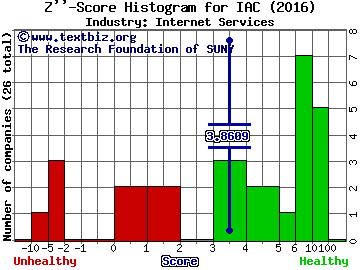 IAC/InterActiveCorp Z score histogram (Internet Services industry)