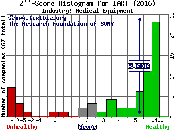 Integra Lifesciences Holdings Corp Z score histogram (Medical Equipment industry)