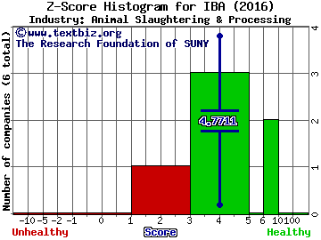 Industrias Bachoco, S.A.B. de C.V. (ADR) Z score histogram (Animal Slaughtering & Processing industry)