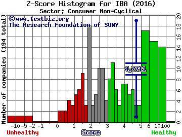 Industrias Bachoco, S.A.B. de C.V. (ADR) Z score histogram (Consumer Non-Cyclical sector)