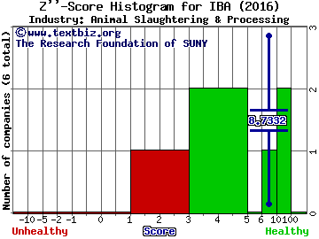 Industrias Bachoco, S.A.B. de C.V. (ADR) Z score histogram (Animal Slaughtering & Processing industry)