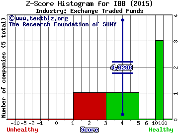 iShares NASDAQ Biotechnology Index (ETF) Z score histogram (Exchange Traded Funds industry)