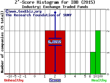 iShares NASDAQ Biotechnology Index (ETF) Z' score histogram (Exchange Traded Funds industry)