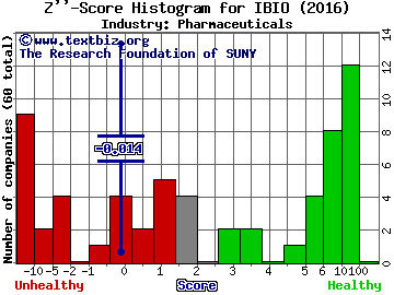 Ibio Inc Z score histogram (Pharmaceuticals industry)