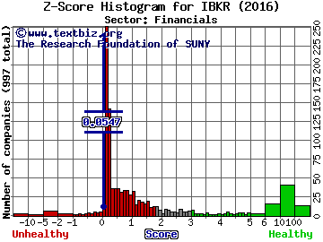 Interactive Brokers Group, Inc. Z score histogram (Financials sector)