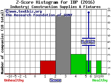 Installed Building Products Inc Z score histogram (Construction Supplies & Fixtures industry)