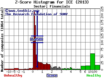 Intercontinental Exchange Inc Z score histogram (Financials sector)