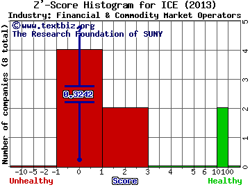 Intercontinental Exchange Inc Z' score histogram (Financial & Commodity Market Operators industry)