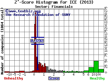 Intercontinental Exchange Inc Z' score histogram (Financials sector)