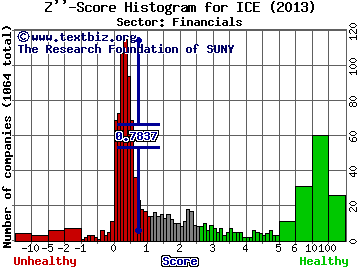 Intercontinental Exchange Inc Z'' score histogram (Financials sector)