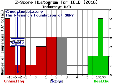 InterCloud Systems Inc Z score histogram (N/A industry)