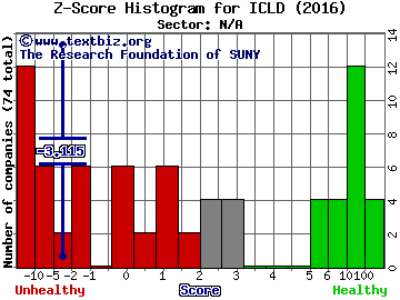 InterCloud Systems Inc Z score histogram (N/A sector)