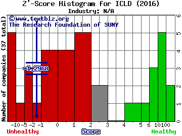 InterCloud Systems Inc Z' score histogram (N/A industry)