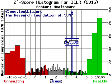 ICON PLC Z' score histogram (Healthcare sector)