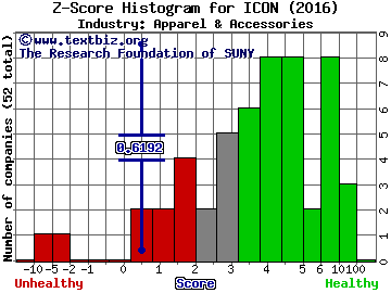 Iconix Brand Group Inc Z score histogram (Apparel & Accessories industry)