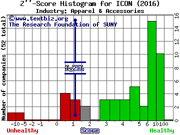 Iconix Brand Group Inc Z score histogram (Apparel & Accessories industry)