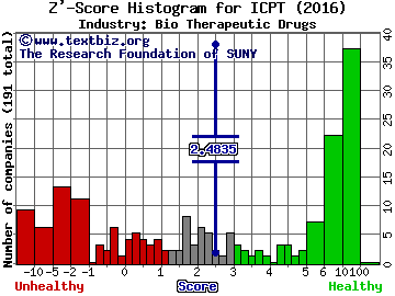 Intercept Pharmaceuticals Inc Z' score histogram (Bio Therapeutic Drugs industry)