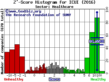ICU Medical, Incorporated Z' score histogram (Healthcare sector)