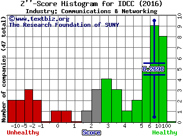 InterDigital, Inc. Z score histogram (Communications & Networking industry)