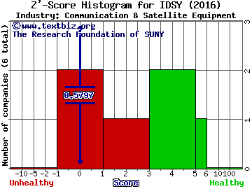 I.D. Systems, Inc. Z' score histogram (Communication & Satellite Equipment industry)