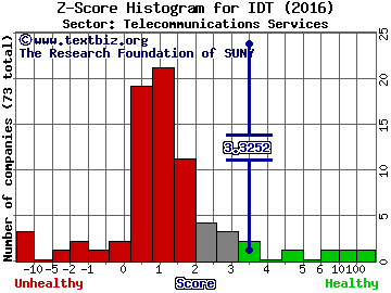 IDT Corporation Z score histogram (Telecommunications Services sector)