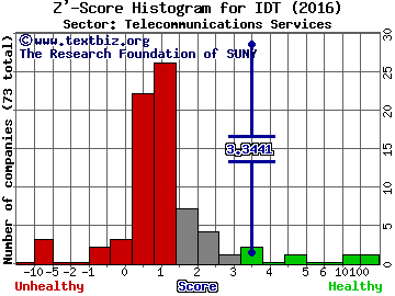 IDT Corporation Z' score histogram (Telecommunications Services sector)