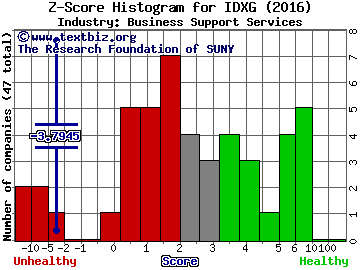 Interpace Diagnostics Group Inc Z score histogram (Business Support Services industry)